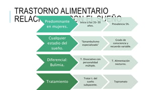 TRASTORNO ALIMENTARIO
RELACIONADO CON EL SUEÑOPredominante
en mujeres.
Inicio a los 20-30
años.
Prevalencia 5%.
Cualquier
estadio del
sueño.
“Sonambulismo
especializado”
Grado de
consciencia y
recuerdo variable.
Diferencial:
Bulimia.
T. Disociativo con
personalidad
múltiple.
T. Alimentación
nocturno.
Tratamiento
Tratar t. del
sueño
subyacente.
Topiramato
 
