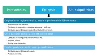 Parasomnias Epilepsia Alt. psiquiátricas
Originadas en regiones orbital, mesial o prefrontal del lóbulo frontal
• Movimientos discinéticos.
• Conducta problemática, agresiva, vigorosa y violenta.
• Conducta automática compleja (deambulación errática).
Crisis parciales complejas del lóbulo temporal
• Conducta indistinguible del sonambulismo.
• Miedo o pánico.
• Auto y heteroagresión.
Estados postictales de las crisis generalizadas
• Conducta automática prolongada.
• Psicosis postictal.
 