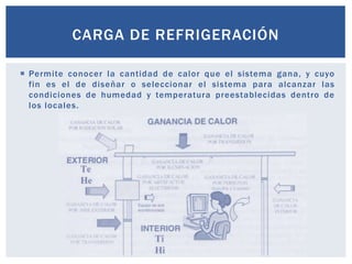 CARGA DE REFRIGERACIÓN

 Permite conocer la cantidad de calor que el sistema gana, y cuyo
  fin es el de diseñar o seleccionar el sistema para alcanzar las
  condiciones de humedad y temperatura preestablecidas dentro de
  los locales.
 