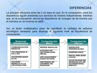 En la siguiente figura se muestra el modelo seguido por la computación ubicua. Se observa un hecho curioso; el conjunto de dispositivos que proporcionan los servicios de computación define un mundo virtual simultáneo, paralelo y reflejo del mundo real en el que se encuentran 