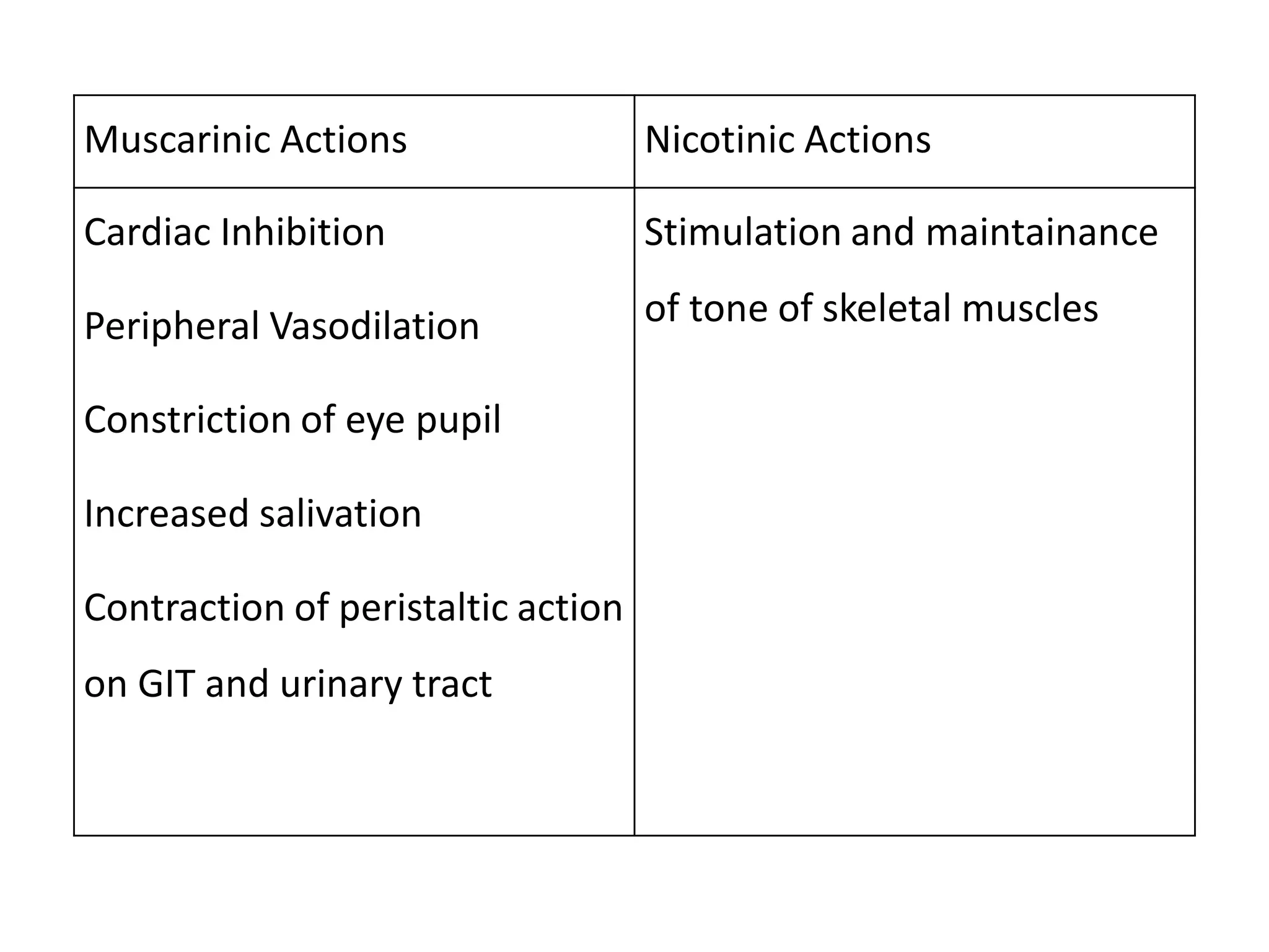 Muscarinic Actions Nicotinic Actions
Cardiac Inhibition
Peripheral Vasodilation
Constriction of eye pupil
Increased salivation
Contraction of peristaltic action
on GIT and urinary tract
Stimulation and maintainance
of tone of skeletal muscles
 