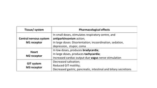 Tissue/ system Pharmacological effects
Central nervous system
M1 receptor
In small doses, stimulates respiratory centre, and
antiparkinsonism action;
In large doses: Disorientation; incoordination, sedation,
depression, stupor, coma
Heart
M2 receptor
In low doses, produces bradycardia;
In large doses, produces tachycardia;
Increased cardiac output due vagus nerve stimulation
GIT system
M3 receptor
Decreased salivation;
Reduced GIT motility;
Decreased gastric, pancreatic, intestinal and biliary secretions
 
