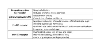 Respiratory system
M3 receptor
Bronchial dilation;
Reduced bronchial mucus secretion
Urinary tract system M3
Relaxation of ureter;
Constriction of urinary sphincter
Eye M3 receptor
Mydriasis (relaxation of circular muscles of iris leading to pupil
dilation); Cycloplegia (far vision);
Glaucoma due to increased intraocular pressure due to blockade
in aqueous humour drainage;
Skin M3 receptor
Flushing (red colour skin on face and neck);
Decreased sweating, reduced heat loss;
Rise in boy temperature (hyperpyrexia)
 