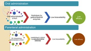Oral administration
Oral administration
of Ach
Hydrolysis by
gastrointestinal
enzymes
Low bioavailability Low
efficacy
Parenteral administration
On intravenous
administration of Ach
metabolised in blood
by pseudocholine
esterase
Low bioavailability Low efficacy
 
