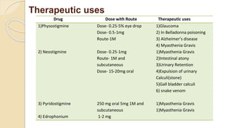 Therapeutic uses
Drug Dose with Route Therapeutic uses
1)Physostigmine
2) Neostigmine
3) Pyridostigmine
4) Edrophonium
Dose- 0.25-5% eye drop
Dose- 0.5-1mg
Route-1M
Dose- 0.25-1mg
Route- 1M and
subcutaneous
Dose- 15-20mg oral
250 mg oral 5mg 1M and
subcutaneous
1-2 mg
1)Glaucoma
2) In Belladonna poisoning
3) Alzheimer’s disease
4) Myasthenia Gravis
1)Myasthenia Gravis
2)Intestinal atony
3)Urinary Retention
4)Expulsion of urinary
Calculi(stone)
5)Gall bladder calculi
6) snake venom
1)Myasthenia Gravis
1)Myasthenia Gravis
 