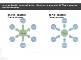 La comunicación es más atractiva y tiene mayor potencial de WoM a través de
tópicos de interés


     BRAND - CENTRIC                          TOPIC - CENTRIC
     Communication                            Communication
 
