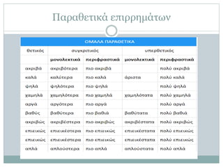Παραθετικά επιρρημάτων
 