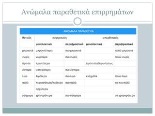 Ανώμαλα παραθετικά επιρρημάτων
 