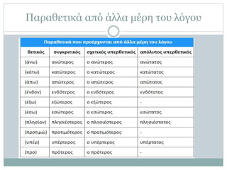 Παραθετικά από άλλα μέρη του λόγου
 
