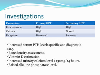 Investigations
Parameters Primary HPT Secondary HPT
Parathormone High High
Calcium High Normal
Phosphate Decreased Increased
•Increased serum PTH level: specific and diagnostic
>0.5.
•Bone density assessment.
•Vitamin D estimation.
•Increased urinary calcium level >250mg/24 hours.
•Raised alkaline phosphatase level.
 