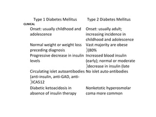 Type 1 Diabetes Mellitus Type 2 Diabetes Mellitus
CLINICAL
Onset: usually childhood and
adolescence
Onset: usually adult;
increasing incidence in
childhood and adolescence
Normal weight or weight loss
preceding diagnosis
Vast majority are obese
(80%(
Progressive decrease in insulin
levels
Increased blood insulin
(early); normal or moderate
decrease in insulin (late(
Circulating islet autoantibodies
(anti-insulin, anti-GAD, anti-
ICA512(
No islet auto-antibodies
Diabetic ketoacidosis in
absence of insulin therapy
Nonketotic hyperosmolar
coma more common
 