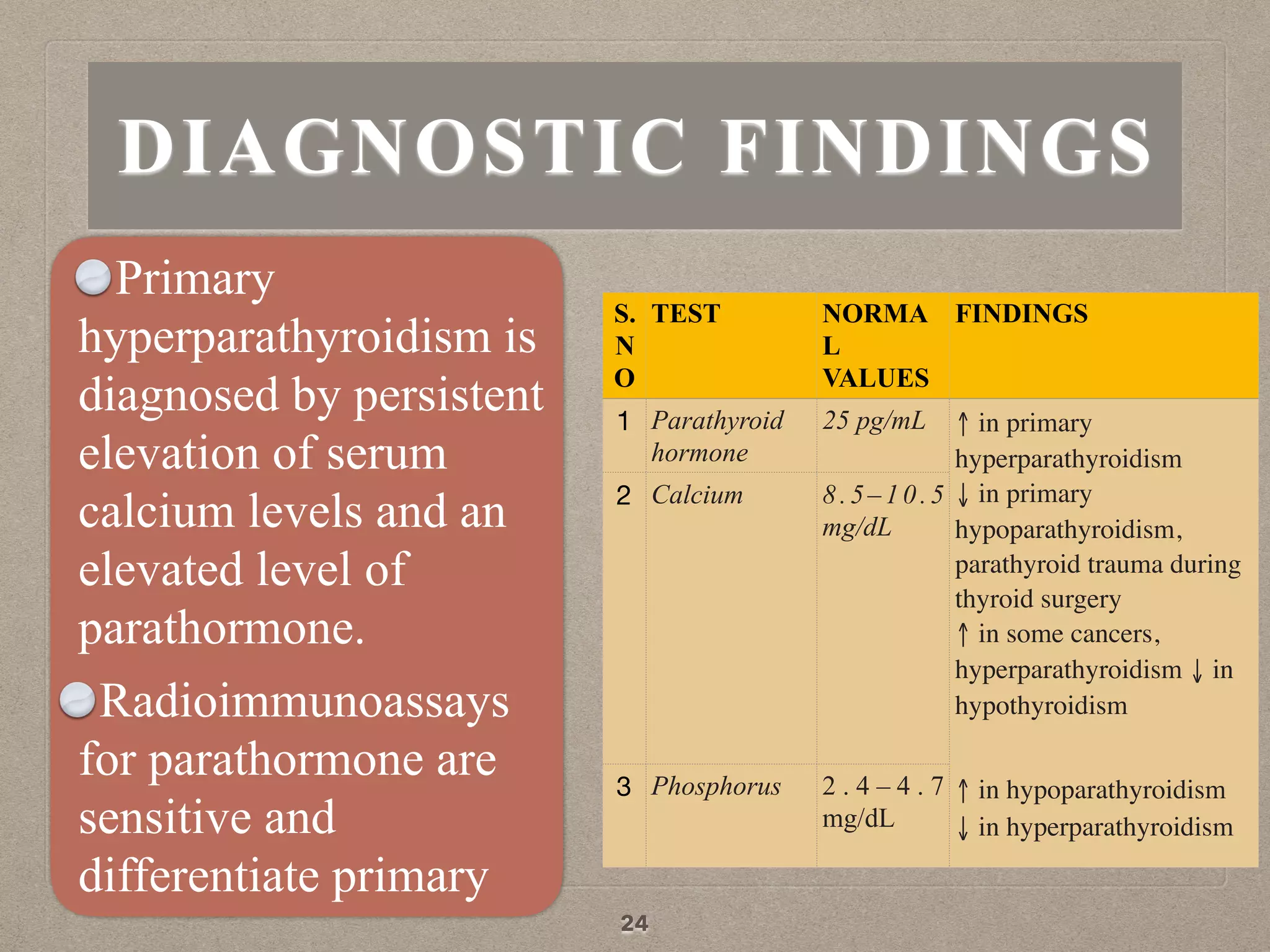 Primary
hyperparathyroidism is
diagnosed by persistent
elevation of serum
calcium levels and an
elevated level of
parathormone.
Radioimmunoassays
for parathormone are
sensitive and
differentiate primary
24
DIAGNOSTIC FINDINGS
S.
N
O
TEST NORMA
L
VALUES
FINDINGS
1 Parathyroid
hormone
25 pg/mL ↑ in primary
hyperparathyroidism
↓ in primary
hypoparathyroidism,
parathyroid trauma during
thyroid surgery
↑ in some cancers,
hyperparathyroidism ↓ in
hypothyroidism
↑ in hypoparathyroidism
↓ in hyperparathyroidism
2 Calcium 8.5–10.5
mg/dL
3 Phosphorus 2 . 4 – 4 . 7
mg/dL
 