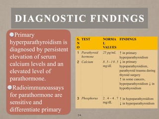 Primary
hyperparathyroidism is
diagnosed by persistent
elevation of serum
calcium levels and an
elevated level of
parathormone.
Radioimmunoassays
for parathormone are
sensitive and
differentiate primary
24
DIAGNOSTIC FINDINGS
S.
N
O
TEST NORMA
L
VALUES
FINDINGS
1 Parathyroid
hormone
25 pg/mL ↑ in primary
hyperparathyroidism
↓ in primary
hypoparathyroidism,
parathyroid trauma during
thyroid surgery
↑ in some cancers,
hyperparathyroidism ↓ in
hypothyroidism
↑ in hypoparathyroidism
↓ in hyperparathyroidism
2 Calcium 8.5–10.5
mg/dL
3 Phosphorus 2 . 4 – 4 . 7
mg/dL
 