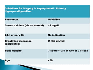 Guidelines for Surgery in Asymptomatic Primary
Hyperparathyroidism
Parameter Guideline
Serum calcium (above normal) >1 mg/dL
24-h urinary Ca No indication
Creatinine clearance
(calculated)
If <60 mL/min
Bone density T score <–2.5 at Any of 3 sitesb
Age <50
 