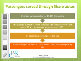 11
www.civitas.in
www.chennaicityconnect.com
Passengers served through Share autos
Total Passengers served- 14*11*12000= 18,48,000 passengers per
day
14 passengers served per round trip
The average number of round trips made by the Share Autos per
day is 11 and the average kilometer run is 135.
25 share autos available for 10,000 Chennaites
 