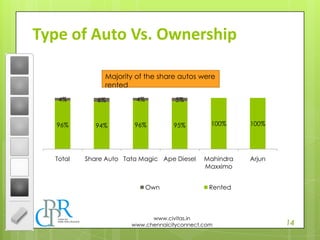 14
www.civitas.in
www.chennaicityconnect.com
Type of Auto Vs. Ownership
96% 94% 96% 95% 100% 100%
4% 6% 4% 5%
Total Share Auto Tata Magic Ape Diesel Mahindra
Maxximo
Arjun
Own Rented
Majority of the share autos were
rented
 