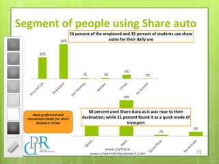 15
www.civitas.in
www.chennaicityconnect.com
Segment of people using Share auto
35%
56%
1% 1%
6%
0%
56 percent of the employed and 35 percent of students use share
autos for their daily use
21%
68%
2%
8%
68 percent used Share Auto as it was near to their
destination; while 21 percent found it as a quick mode of
transport
Most preferred and
convenient mode for short
distance travel
 
