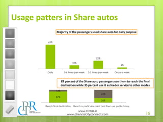 16
www.civitas.in
www.chennaicityconnect.com
Usage patters in Share autos
65%
10%
22%
4%
Daily 5-6 times per week 2-3 times per week Once a week
Majority of the passengers used share auto for daily purpose
87%
35%
13%
65%
Reach final destination Reach a particular point and then use public transport
87 percent of the Share auto passengers use them to reach the final
destination while 35 percent use it as feeder service to other modes
 