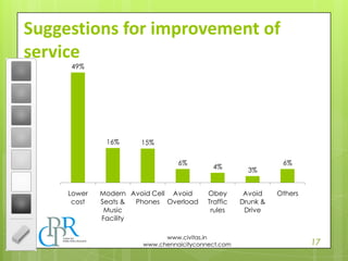 17
www.civitas.in
www.chennaicityconnect.com
Suggestions for improvement of
service
49%
16% 15%
6%
4% 3%
6%
Lower
cost
Modern
Seats &
Music
Facility
Avoid Cell
Phones
Avoid
Overload
Obey
Traffic
rules
Avoid
Drunk &
Drive
Others
 