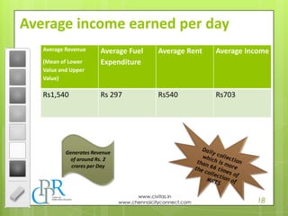 18
www.civitas.in
www.chennaicityconnect.com
Average income earned per day
Average Revenue
(Mean of Lower
Value and Upper
Value)
Average Fuel
Expenditure
Average Rent Average Income
Rs1,540 Rs 297 Rs540 Rs703
Generates Revenue
of around Rs. 2
crores per Day
 