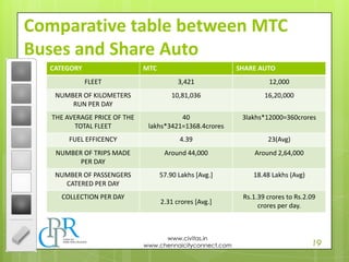 19
www.civitas.in
www.chennaicityconnect.com
Comparative table between MTC
Buses and Share Auto
CATEGORY MTC SHARE AUTO
FLEET 3,421 12,000
NUMBER OF KILOMETERS
RUN PER DAY
10,81,036 16,20,000
THE AVERAGE PRICE OF THE
TOTAL FLEET
40
lakhs*3421=1368.4crores
3lakhs*12000=360crores
FUEL EFFICENCY 4.39 23(Avg)
NUMBER OF TRIPS MADE
PER DAY
Around 44,000 Around 2,64,000
NUMBER OF PASSENGERS
CATERED PER DAY
57.90 Lakhs [Avg.] 18.48 Lakhs (Avg)
COLLECTION PER DAY
2.31 crores [Avg.]
Rs.1.39 crores to Rs.2.09
crores per day.
 