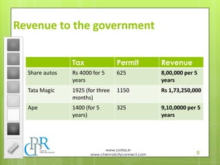 9
www.civitas.in
www.chennaicityconnect.com
Revenue to the government
Tax Permit Revenue
Share autos Rs 4000 for 5
years
625 8,00,000 per 5
years
Tata Magic 1925 (for three
months)
1150 Rs 1,73,250,000
Ape 1400 (for 5
years)
325 9,10,0000 per 5
years
 