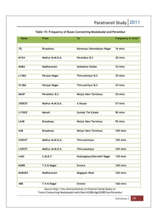 Paratransit Study 2011
CCCF/Civitas | 102
Table 15: Frequency of Buses Connecting Moolakadai and Perambur
Name From To Frequency in mins*
7G Broadway Kaviarasu Kannadasan Nagar 16 mins
M164 Mathur M.M.D.A. Perambur B.S 20 mins
M48A Madhavaram Ambathur Estate 33 mins
L138A Periyar Nagar Thiruvetriyur B.S 35 mins
X138A Periyar Nagar Thiruvetriyur B.S 47 mins
M64P Perambur B.S Minjur New Terminus 54 mins
29DEXT Mathur M.M.D.A. V.House 57 mins
L170CE Manali Guindy Tvk Estate 90 mins
L64B Broadway Minjur New Terminus 95 mins
64B Broadway Minjur New Terminus 100 mins
S29CXT Mathur M.M.D.A. Thiruvanmiyur 105 mins
L29CXT Mathur M.M.D.A. Thiruvanmiyur 105 mins
L46C C.M.B.T. Kodungaiyur(Parvathi Nagar 130 mins
M48B T.V.K.Nagar Ennore 160 mins
M48AEX Madhavaram Mogapair West 160 mins
48B T.V.K.Nagar Ennore 160 mins
Source:http://my.metrocommute.in/Chennai/Using-Buses-or-
Trains/Connecting/Moolakadai/with/Basin%20Bridge%20RS?via=Perambur
 