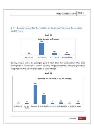 Paratransit Study 2011
CCCF/Civitas | 106
6.11. Comparison of the Perception on Common Ticketing: Passengers
and Drivers
Graph 32
Seventy nine per cent of the passengers spend Rs11to ` 20 on daily transportation. When asked
their opinion on the concept of common ticketing, 100 per cent of the passengers agreed to an
integrated ticketing system for all modes of transportation.
Graph 33
2%
79%
13%
6%
Rs.5-Rs.10 Rs.11-Rs.20 Rs.21 - Rs. 30 Rs.31 to Rs.40
Daily Spending on Transport
1% 2%
58%
28%
3% 4%
1% 3%
Rs. 20-Rs.30 Rs. 31-
Rs.40
Rs.41-Rs.50 Rs.51-Rs.60 Rs.61-Rs.70 Rs.71-Rs.80 Rs. 81-Rs.90 No Answer
How much you are willing to pay per ticket (Rs)
 