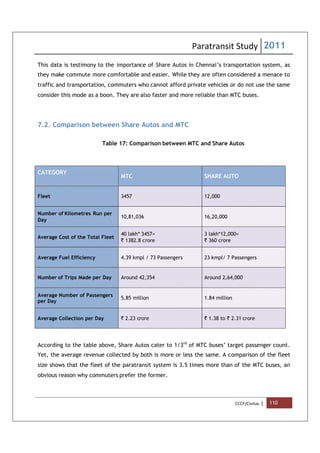 Paratransit Study 2011
CCCF/Civitas | 110
This data is testimony to the importance of Share Autos in Chennai’s transportation system, as
they make commute more comfortable and easier. While they are often considered a menace to
traffic and transportation, commuters who cannot afford private vehicles or do not use the same
consider this mode as a boon. They are also faster and more reliable than MTC buses.
7.2. Comparison between Share Autos and MTC
Table 17: Comparison between MTC and Share Autos
CATEGORY
MTC SHARE AUTO
Fleet 3457 12,000
Number of Kilometres Run per
Day
10,81,036 16,20,000
Average Cost of the Total Fleet
40 lakh* 3457=
` 1382.8 crore
3 lakh*12,000=
` 360 crore
Average Fuel Efficiency 4.39 kmpl / 73 Passengers 23 kmpl/ 7 Passengers
Number of Trips Made per Day Around 42,354 Around 2,64,000
Average Number of Passengers
per Day
5.85 million 1.84 million
Average Collection per Day ` 2.23 crore ` 1.38 to ` 2.31 crore
According to the table above, Share Autos cater to 1/3rd
of MTC buses’ target passenger count.
Yet, the average revenue collected by both is more or less the same. A comparison of the fleet
size shows that the fleet of the paratransit system is 3.5 times more than of the MTC buses, an
obvious reason why commuters prefer the former.
 