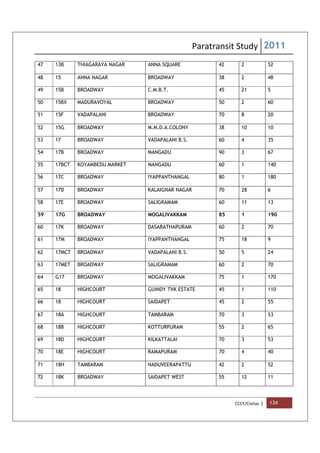 Paratransit Study 2011
CCCF/Civitas | 134
47 13B THIAGARAYA NAGAR ANNA SQUARE 42 2 52
48 15 ANNA NAGAR BROADWAY 38 2 48
49 15B BROADWAY C.M.B.T. 45 21 5
50 15BX MADURAVOYAL BROADWAY 50 2 60
51 15F VADAPALANI BROADWAY 70 8 20
52 15G BROADWAY M.M.D.A.COLONY 38 10 10
53 17 BROADWAY VADAPALANI B.S. 60 4 35
54 17B BROADWAY MANGADU 90 3 67
55 17BCT KOYAMBEDU MARKET MANGADU 60 1 140
56 17C BROADWAY IYAPPANTHANGAL 80 1 180
57 17D BROADWAY KALAIGNAR NAGAR 70 28 6
58 17E BROADWAY SALIGRAMAM 60 11 13
59 17G BROADWAY MOGALIVAKKAM 85 1 190
60 17K BROADWAY DASARATHAPURAM 60 2 70
61 17M BROADWAY IYAPPANTHANGAL 75 18 9
62 17MCT BROADWAY VADAPALANI B.S. 50 5 24
63 17MET BROADWAY SALIGRAMAM 60 2 70
64 G17 BROADWAY MOGALIVAKKAM 75 1 170
65 18 HIGHCOURT GUINDY TVK ESTATE 45 1 110
66 18 HIGHCOURT SAIDAPET 45 2 55
67 18A HIGHCOURT TAMBARAM 70 3 53
68 18B HIGHCOURT KOTTURPURAM 55 2 65
69 18D HIGHCOURT KILKATTALAI 70 3 53
70 18E HIGHCOURT RAMAPURAM 70 4 40
71 18H TAMBARAM NADUVEERAPATTU 42 2 52
72 18K BROADWAY SAIDAPET WEST 55 12 11
 