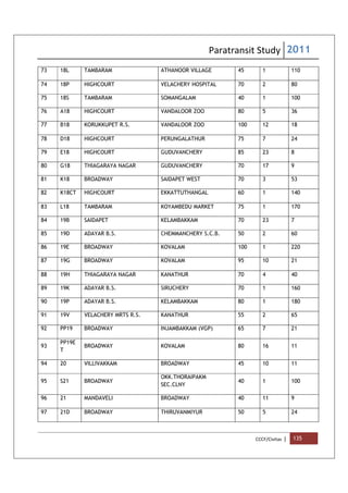 Paratransit Study 2011
CCCF/Civitas | 135
73 18L TAMBARAM ATHANOOR VILLAGE 45 1 110
74 18P HIGHCOURT VELACHERY HOSPITAL 70 2 80
75 18S TAMBARAM SOMANGALAM 40 1 100
76 A18 HIGHCOURT VANDALOOR ZOO 80 5 36
77 B18 KORUKKUPET R.S. VANDALOOR ZOO 100 12 18
78 D18 HIGHCOURT PERUNGALATHUR 75 7 24
79 E18 HIGHCOURT GUDUVANCHERY 85 23 8
80 G18 THIAGARAYA NAGAR GUDUVANCHERY 70 17 9
81 K18 BROADWAY SAIDAPET WEST 70 3 53
82 K18CT HIGHCOURT EKKATTUTHANGAL 60 1 140
83 L18 TAMBARAM KOYAMBEDU MARKET 75 1 170
84 19B SAIDAPET KELAMBAKKAM 70 23 7
85 19D ADAYAR B.S. CHEMMANCHERY S.C.B. 50 2 60
86 19E BROADWAY KOVALAM 100 1 220
87 19G BROADWAY KOVALAM 95 10 21
88 19H THIAGARAYA NAGAR KANATHUR 70 4 40
89 19K ADAYAR B.S. SIRUCHERY 70 1 160
90 19P ADAYAR B.S. KELAMBAKKAM 80 1 180
91 19V VELACHERY MRTS R.S. KANATHUR 55 2 65
92 PP19 BROADWAY INJAMBAKKAM (VGP) 65 7 21
93
PP19E
T
BROADWAY KOVALAM 80 16 11
94 20 VILLIVAKKAM BROADWAY 45 10 11
95 S21 BROADWAY
OKK.THORAIPAKM
SEC.CLNY
40 1 100
96 21 MANDAVELI BROADWAY 40 11 9
97 21D BROADWAY THIRUVANMIYUR 50 5 24
 