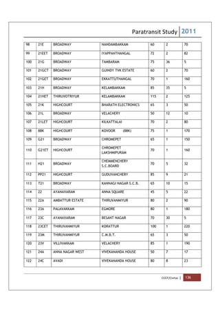 Paratransit Study 2011
CCCF/Civitas | 136
98 21E BROADWAY NANDAMBAKKAM 60 2 70
99 21EET BROADWAY IYAPPANTHANGAL 72 2 82
100 21G BROADWAY TAMBARAM 75 36 5
101 21GCT BROADWAY GUINDY TVK ESTATE 60 2 70
102 21GET BROADWAY EKKATTUTHANGAL 70 1 160
103 21H BROADWAY KELAMBAKKAM 85 35 5
104 21HET THIRUVOTRIYUR KELAMBAKKAM 115 2 125
105 21K HIGHCOURT BHARATH ELECTRONICS 65 3 50
106 21L BROADWAY VELACHERY 50 12 10
107 21LET HIGHCOURT KILKATTALAI 70 2 80
108 88K HIGHCOURT KOVOOR (88K) 75 1 170
109 G21 BROADWAY CHROMEPET 65 1 150
110 G21ET HIGHCOURT
CHROMEPET
LAKSHMIPURAM
70 1 160
111 H21 BROADWAY
CHEMMENCHERY
S.C.BOARD
70 5 32
112 PP21 HIGHCOURT GUDUVANCHERY 85 9 21
113 T21 BROADWAY KANNAGI NAGAR S.C.B. 65 10 15
114 22 AYANAVARAM ANNA SQUARE 45 5 22
115 22A AMBATTUR ESTATE THIRUVANMIYUR 80 2 90
116 23A PALAVAKKAM EGMORE 80 1 180
117 23C AYANAVARAM BESANT NAGAR 70 30 5
118 23CET THIRUVANMIYUR KORATTUR 100 1 220
119 23M THIRUVANMIYUR C.M.B.T. 65 3 50
120 23V VILLIVAKKAM VELACHERY 85 1 190
121 24A ANNA NAGAR WEST VIVEKANANDA HOUSE 50 7 17
122 24C AVADI VIVEKANANDA HOUSE 80 8 23
 