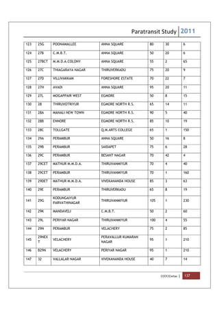 Paratransit Study 2011
CCCF/Civitas | 137
123 25G POONAMALLEE ANNA SQUARE 80 30 6
124 27B C.M.B.T. ANNA SQUARE 50 20 6
125 27BCT M.M.D.A.COLONY ANNA SQUARE 55 2 65
126 27C THIAGARAYA NAGAR THIRUVERKADU 75 20 9
127 27D VILLIVAKKAM FORESHORE ESTATE 70 22 7
128 27H AVADI ANNA SQUARE 95 20 11
129 27L MOGAPPAIR WEST EGMORE 50 8 15
130 28 THIRUVOTRIYUR EGMORE NORTH R.S. 65 14 11
131 28A MANALI NEW TOWN EGMORE NORTH R.S. 90 5 40
132 28B ENNORE EGMORE NORTH R.S. 85 10 19
133 28C TOLLGATE Q.M.ARTS COLLEGE 65 1 150
134 29A PERAMBUR ANNA SQUARE 50 16 8
135 29B PERAMBUR SAIDAPET 75 6 28
136 29C PERAMBUR BESANT NAGAR 70 42 4
137 29CET MATHUR M.M.D.A. THIRUVANMIYUR 70 4 40
138 29CET PERAMBUR THIRUVANMIYUR 70 1 160
139 29DET MATHUR M.M.D.A. VIVEKANANDA HOUSE 85 3 63
140 29E PERAMBUR THIRUVERKADU 65 8 19
141 29G
KODUNGAIYUR
PARVATHINAGAR
THIRUVANMIYUR 105 1 230
142 29K MANDAVELI C.M.B.T. 50 2 60
143 29L PERIYAR NAGAR THIRUVANMIYUR 100 4 55
144 29N PERAMBUR VELACHERY 75 2 85
145
29NEX
T
VELACHERY
PERAVALLUR KUMARAN
NAGAR
95 1 210
146 B29N VELACHERY PERIYAR NAGAR 95 1 210
147 32 VALLALAR NAGAR VIVEKANANDA HOUSE 40 7 14
 