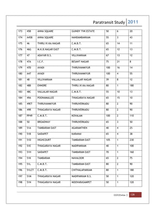 Paratransit Study 2011
CCCF/Civitas | 139
173 45B ANNA SQUARE GUINDY TVK ESTATE 50 6 20
174 A45B ANNA SQUARE NANDAMBAKKAM 55 3 43
175 46 THIRU.VI.KA.NAGAR C.M.B.T. 65 14 11
176 46G M.K.B.NAGAR EAST C.M.B.T. 65 12 13
177 47 ADAYAR B.S. VILLIVAKKAM 67 13 12
178 47A I.C.F. BESANT NAGAR 75 21 8
179 47D AVADI THIRUVANMIYUR 100 16 14
180 A47 AVADI THIRUVANMIYUR 100 4 55
181 48 VILLIVAKKAM VALLALAR NAGAR 39 8 12
182 48B ENNORE THIRU.VI.KA.NAGAR 80 1 180
183 48C VALLALAR NAGAR C.M.B.T. 55 10 13
184 49A POONAMALLEE THIAGARAYA NAGAR 65 15 10
185 49ET THIRUVANMIYUR THIRUVERKADU 80 2 90
186 49R THIAGARAYA NAGAR THIRUVERKADU 80 2 90
187 PP49 C.M.B.T. KOVALAM 100 2 110
188 50 BROADWAY THIRUVERKADU 65 3 50
189 51A TAMBARAM EAST AGARAMTHEN 40 4 25
190 51B SAIDAPET KARANAI 65 4 38
191 51D HIGHCOURT TAMBARAM EAST 105 1 230
192 51E THIAGARAYA NAGAR MADIPAKKAM 40 1 100
193 51H SAIDAPET TAMBARAM EAST 70 1 160
194 51K TAMBARAM NAVALOOR 65 2 75
195 51L C.M.B.T. TAMBARAM EAST 80 2 90
196 51LCT C.M.B.T. CHITHALAPAKKAM 80 1 180
197 51M THIAGARAYA NAGAR MADIPAKKAM B.S. 50 1 120
198 51N THIAGARAYA NAGAR MOOVARASAMPET 50 1 120
 