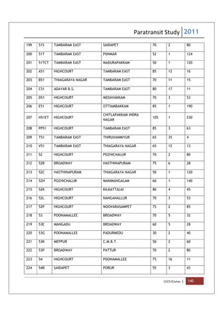 Paratransit Study 2011
CCCF/Civitas | 140
199 51S TAMBARAM EAST SAIDAPET 70 2 80
200 51T TAMBARAM EAST PONMAR 52 1 124
201 51TCT TAMBARAM EAST MADURAPAKKAM 50 1 120
202 A51 HIGHCOURT TAMBARAM EAST 85 12 16
203 B51 THIAGARAYA NAGAR TAMBARAM EAST 70 11 15
204 C51 ADAYAR B.S. TAMBARAM EAST 80 17 11
205 D51 HIGHCOURT MEDAVAKKAM 70 3 53
206 E51 HIGHCOURT OTTIAMBAKKAM 85 1 190
207 H51ET HIGHCOURT
CHITLAPAKKAM INDRA
NAGAR
105 1 230
208 PP51 HIGHCOURT TAMBARAM EAST 85 3 63
209 T51 TAMBARAM EAST THIRUVANMIYUR 65 35 4
210 V51 TAMBARAM EAST THIAGARAYA NAGAR 65 12 13
211 52 HIGHCOURT POZHICHALUR 70 2 80
212 52B BROADWAY HASTHINAPURAM 75 6 28
213 52C HASTHINAPURAM THIAGARAYA NAGAR 50 1 120
214 52H POZHICHALUR MANIMANGALAM 60 1 140
215 52K HIGHCOURT KILKATTALAI 80 4 45
216 52L HIGHCOURT NANGANALLUR 70 3 53
217 52P HIGHCOURT MOOVARASAMPET 75 2 85
218 53 POONAMALLEE BROADWAY 70 5 32
219 53E MANGADU BROADWAY 60 5 28
220 53G POONAMALLEE PADURMEDU 30 2 40
221 53K MEPPUR C.M.B.T. 50 2 60
222 53P BROADWAY PATTUR 70 2 80
223 54 HIGHCOURT POONAMALLEE 75 16 11
224 54B SAIDAPET PORUR 55 3 43
 