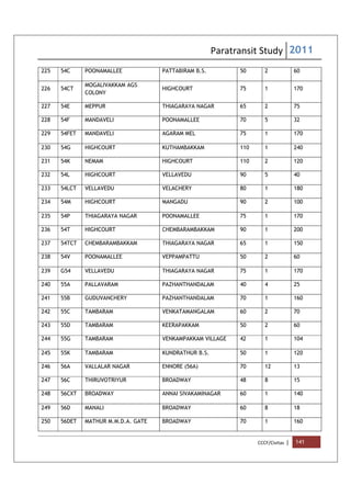 Paratransit Study 2011
CCCF/Civitas | 141
225 54C POONAMALLEE PATTABIRAM B.S. 50 2 60
226 54CT
MOGALIVAKKAM AGS
COLONY
HIGHCOURT 75 1 170
227 54E MEPPUR THIAGARAYA NAGAR 65 2 75
228 54F MANDAVELI POONAMALLEE 70 5 32
229 54FET MANDAVELI AGARAM MEL 75 1 170
230 54G HIGHCOURT KUTHAMBAKKAM 110 1 240
231 54K NEMAM HIGHCOURT 110 2 120
232 54L HIGHCOURT VELLAVEDU 90 5 40
233 54LCT VELLAVEDU VELACHERY 80 1 180
234 54M HIGHCOURT MANGADU 90 2 100
235 54P THIAGARAYA NAGAR POONAMALLEE 75 1 170
236 54T HIGHCOURT CHEMBARAMBAKKAM 90 1 200
237 54TCT CHEMBARAMBAKKAM THIAGARAYA NAGAR 65 1 150
238 54V POONAMALLEE VEPPAMPATTU 50 2 60
239 G54 VELLAVEDU THIAGARAYA NAGAR 75 1 170
240 55A PALLAVARAM PAZHANTHANDALAM 40 4 25
241 55B GUDUVANCHERY PAZHANTHANDALAM 70 1 160
242 55C TAMBARAM VENKATAMANGALAM 60 2 70
243 55D TAMBARAM KEERAPAKKAM 50 2 60
244 55G TAMBARAM VENKAMPAKKAM VILLAGE 42 1 104
245 55K TAMBARAM KUNDRATHUR B.S. 50 1 120
246 56A VALLALAR NAGAR ENNORE (56A) 70 12 13
247 56C THIRUVOTRIYUR BROADWAY 48 8 15
248 56CXT BROADWAY ANNAI SIVAKAMINAGAR 60 1 140
249 56D MANALI BROADWAY 60 8 18
250 56DET MATHUR M.M.D.A. GATE BROADWAY 70 1 160
 