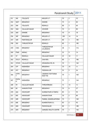 Paratransit Study 2011
CCCF/Civitas | 142
251 56E TOLLGATE MINJUR N.T. 70 3 53
252 56ET BROADWAY ENNORE 75 2 85
253 56K TOLLGATE REDHILLS 80 3 60
254 56M VALLALAR NAGAR VICHOOR 70 2 80
255 56N ENNORE BROADWAY 70 9 18
256 56P BROADWAY MINJUR N.T. 100 14 16
257 56R PADIYANALLUR MINJUR N.T. 80 1 180
258 56V THIRUVOTRIYUR REDHILLS 80 1 180
259 C56C BROADWAY
THIRUVOTRIYUR
(via.BEACH)
48 1 116
260 P56D MANALI BROADWAY 55 9 14
261 57 REDHILLS VALLALAR NAGAR 45 10 11
262 57CCT REDHILLS GNAYARU 80 1 180
263 57CNH VALLALAR NAGAR ARUMANDAI RD.JN. 70 1 160
264 57F KARANODAI BROADWAY 70 15 11
265 A57 BROADWAY PADIANALLUR 55 5 26
266
L57FE
T
BROADWAY
JANAPAN CHATTARAM
KOOT RD
70 1 160
267
P57FN
H
KARANODAI BROADWAY 72 1 164
268 59 VALLALAR NAGAR THIRUVERKADU 73 13 13
269 60 ANAKAPUTHUR BROADWAY 70 6 27
270 60A HIGHCOURT KUNDRATHUR M.TEMPLE 85 2 95
271 60C HIGHCOURT ANAKAPUTHUR 70 2 80
272 60D HIGHCOURT PAMMAL KAMARAJAPURAM 70 1 160
273 60E BROADWAY KUNDRATHUR B.S. 85 2 95
274 60G HIGHCOURT POZHICHALUR 80 1 180
275 60H BROADWAY SANKARA HEALTH CENTRE 70 1 160
 