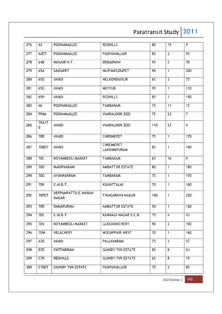Paratransit Study 2011
CCCF/Civitas | 143
276 62 POONAMALLEE REDHILLS 80 19 9
277 62ET POONAMALLEE PADIYANALLUR 85 2 95
278 64B MINJUR N.T. BROADWAY 95 3 70
279 65A SAIDAPET MUTHAPUDUPET 90 1 200
280 65D AVADI MELKONDAIYUR 65 2 75
281 65G AVADI MEYYUR 95 1 210
282 65H AVADI REDHILLS 85 1 190
283 66 POONAMALLEE TAMBARAM 75 11 15
284 PP66 POONAMALLEE VANDALOOR ZOO 75 23 7
285
70A/7
0
AVADI VANDALOOR ZOO 110 27 9
286 70B AVADI CHROMEPET 75 1 170
287 70BET AVADI
CHROMEPET
LAKSHMIPURAM
85 1 190
288 70C KOYAMBEDU MARKET TAMBARAM 65 16 9
289 70D MADIPAKKAM AMBATTUR ESTATE 80 1 180
290 70G AYANAVARAM TAMBARAM 75 1 170
291 70K C.M.B.T. KILKATTALAI 70 1 160
292 70PET
VEPPAMPATTU E.WARAN
NAGAR
THIAGARAYA NAGAR 100 1 220
293 70R RAMAPURAM AMBATTUR ESTATE 50 1 120
294 70S C.M.B.T. KANNAGI NAGAR S.C.B. 75 4 43
295 70V KOYAMBEDU MARKET GUDUVANCHERY 90 2 100
296 70W VELACHERY MOGAPPAIR WEST 70 1 160
297 A70 AVADI PALLAVARAM 75 3 57
298 B70 PATTABIRAM GUINDY TVK ESTATE 85 8 24
299 C70 REDHILLS GUINDY TVK ESTATE 65 8 19
300 C70ET GUINDY TVK ESTATE PADIYANALLUR 75 2 85
 