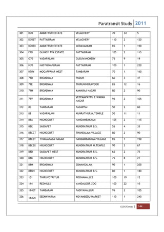 Paratransit Study 2011
CCCF/Civitas | 144
301 D70 AMBATTUR ESTATE VELACHERY 70 34 5
302 D70ET PATTABIRAM VELACHERY 110 2 120
303 D70EX AMBATTUR ESTATE MEDAVAKKAM 85 1 190
304 F70 GUINDY TVK ESTATE PATTABIRAM 105 2 115
305 G70 VADAPALANI GUDUVANCHERY 75 9 19
306 H70 HASTHINAPURAM PATTABIRAM 100 1 220
307 K70V MOGAPPAIAR WEST TAMBARAM 70 1 160
308 71D BROADWAY PUDUR 60 3 47
309 71E BROADWAY THIRUNINDRAVOOR 85 12 16
310 71H BROADWAY KAMARAJ NAGAR 80 2 90
311 71V BROADWAY
VEPPAMPATTU E.WARAN
NAGAR
95 2 105
312 80 TAMBARAM PADAPPAI 50 2 60
313 88 VADAPALANI KUNRATHUR M.TEMPLE 50 11 11
314 88A HIGHCOURT NANDAMBAKKAM 105 2 115
315 88C SAIDAPET KUNDRATHUR B.S. 55 4 33
316 88CCT HIGHCOURT THANDALAM VILLAGE 80 2 90
317 88CET THIAGARAYA NAGAR NANDAMBAKKAM VILLAGE 85 1 190
318 88CEX HIGHCOURT KUNDRATHUR M.TEMPLE 90 3 67
319 88D SAIDAPET WEST KUNDRATHUR B.S. 65 2 75
320 88K HIGHCOURT KUNDRATHUR B.S. 75 8 21
321 88M BROADWAY SOMANGALAM 90 1 200
322 88NH HIGHCOURT KUNDRATHUR B.S. 80 1 180
323 101 THIRUVOTRIYUR POONAMALLEE 100 19 12
324 114 REDHILLS VANDALOOR ZOO 100 22 10
325 114ET TAMBARAM PADIYANALLUR 95 2 105
326
114SN
SEEMAVARAM KOYAMBEDU MARKET 110 1 240
 