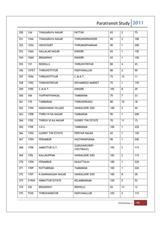 Paratransit Study 2011
CCCF/Civitas | 146
350 154 THIAGARAYA NAGAR PATTUR 65 2 75
351 154A THIAGARAYA NAGAR THIRUNINDRAVOOR 90 2 100
352 155A HIGHCOURT THIRUMUDIVAKKAM 90 1 200
353 156A VALLALAR NAGAR ENNORE 65 1 150
354 156N BROADWAY ENNORE 65 1 150
355 157 REDHILLS THIRUVOTRIYUR 80 4 45
356 157ET THIRUVOTTIYUR PADIYANALLUR 80 2 90
357 159A THIRUVOTTIYUR C.M.B.T. 75 15 11
358 159C THIRUVOTRIYUR KOYAMBEDU MARKET 75 1 170
359 159E C.M.B.T. ENNORE 105 8 29
360 166 IYAPPANTHANGAL TAMBARAM 70 7 23
361 170 TAMBARAM THIRUVERKADU 80 10 18
362 170A MADAVARAM VILLAGE VANDALOOR ZOO 100 5 44
363 170B THIRU-VI-KA-NAGAR TAMBARAM 90 1 200
364 170C THIRUV.VI.KA.NAGAR GUINDY TVK ESTATE 70 11 15
365 170E I.O.C. TAMBARAM 100 1 220
366 170G GUINDY TVK ESTATE PERIYAR NAGAR 65 1 150
367 170H PERAMBUR HASTHINAPURAM 90 1 200
368 170K AMBATTUR O.T.
GUDUVANCHERY
(VESTIBULE)
105 2 115
369 170L KALLIKUPPAM VANDALOOR ZOO 105 2 115
370 170N PERAMBUR KILKATTALAI 100 1 220
371 170P PATTABIRAM TAMBARAM 100 1 220
372 170T K.KANNADASAN NAGAR VANDALOOR ZOO 100 8 28
373 219AV AMBATTUR ESTATE KELAMBAKKAM 120 5 52
374 242 BROADWAY REDHILLS 65 13 12
375 T242 THIRUVANMIYUR PADIYANALLUR 105 2 115
 
