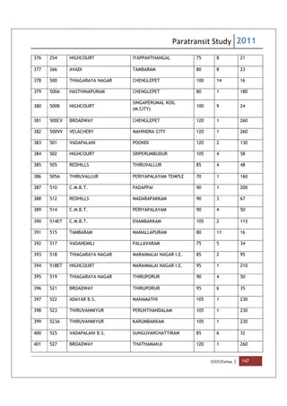 Paratransit Study 2011
CCCF/Civitas | 147
376 254 HIGHCOURT IYAPPANTHANGAL 75 8 21
377 266 AVADI TAMBARAM 80 8 23
378 500 THIAGARAYA NAGAR CHENGLEPET 100 14 16
379 500A HASTHINAPURAM CHENGLEPET 80 1 180
380 500B HIGHCOURT
SINGAPERUMAL KOIL
(M.CITY)
100 9 24
381 500CV BROADWAY CHENGLEPET 120 1 260
382 500VV VELACHERY MAHINDRA CITY 120 1 260
383 501 VADAPALANI POONDI 120 2 130
384 502 HIGHCOURT SRIPERUMBUDUR 105 4 58
385 505 REDHILLS THIRUVALLUR 85 4 48
386 505A THIRUVALLUR PERIYAPALAYAM TEMPLE 70 1 160
387 510 C.M.B.T. PADAPPAI 90 1 200
388 512 REDHILLS MADARAPAKKAM 90 3 67
389 514 C.M.B.T. PERIYAPALAYAM 90 4 50
390 514ET C.M.B.T. ENAMBAKKAM 105 2 115
391 515 TAMBARAM MAMALLAPURAM 80 11 16
392 517 VADANEMILI PALLAVARAM 75 5 34
393 518 THIAGARAYA NAGAR MARAIMALAI NAGAR I.E. 85 2 95
394 518ET HIGHCOURT MARAIMALAI NAGAR I.E. 95 1 210
395 519 THIAGARAYA NAGAR THIRUPORUR 90 4 50
396 521 BROADWAY THIRUPORUR 95 6 35
397 522 ADAYAR B.S. MANAMATHI 105 1 230
398 523 THIRUVANMIYUR PERUNTHANDALAM 105 1 230
399 523A THIRUVANMIYUR KARUMBAKKAM 105 1 230
400 525 VADAPALANI B.S. SUNGUVARCHATTIRAM 85 6 32
401 527 BROADWAY THATHAMANJI 120 1 260
 