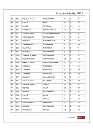 Paratransit Study 2011
CCCF/Civitas | 148
402 532 VALLALAR NAGAR PERIYAPALAYAM 85 2 95
403 533 C.M.B.T. ARANI 100 2 110
404 536 PONNERI PATTABIRAM 95 2 105
405 538 VADAPALANI KADAMBATHUR B.S. 120 2 130
406 547 VALLALAR NAGAR PERIYAPALAYAM (ARANI) 85 4 48
407 549 THIRUVANMIYUR SRIPERUMBUDUR 95 6 35
408 551 VELACHERY T.ACHARAVAKKAM 95 1 210
409 551A TAMBARAM EAST KELAMBAKKAM 70 1 160
410 552K KILKATTALAI THIRUPORUR 65 2 75
411 553 BROADWAY SRIPERUMBUDUR 95 4 53
412 554 THIAGARAYA NAGAR SRIPERUMBUDUR 80 9 20
413 554A PUZHUTHIVAKKAM SRIPERUMBUDUR 100 1 220
414 554B EKKATTUTHANGAL SUNGUVARCHATTIRAM 95 1 210
415 555 TAMBARAM THIRUPORUR 70 4 40
416 555M TAMBARAM THIRUPORUR 80 1 180
417 555N TAMBARAM THIRUPORUR 80 1 180
418 557 BROADWAY GUMMUDIPOONDI 105 5 46
419 557A VALLALAR NAGAR RETTAMBEDU 105 1 230
420 558 VALLALAR NAGAR PONNERI 80 2 90
421 558A REDHILLS MINJUR 100 1 220
422 558B REDHILLS PAZHAVERKADU 80 6 30
423 558L C.M.B.T. MINJUR 95 1 210
424 558M MINJUR N.T. REDHILLS 65 1 150
425 562 AMBATTUR ESTATE THANDALAM 95 1 210
426 562A REDHILLS SRIPERUMBUDUR 110 2 120
427 562B POONAMALLEE PONNERI 110 2 120
 