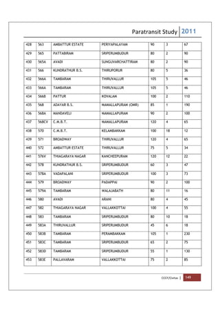 Paratransit Study 2011
CCCF/Civitas | 149
428 563 AMBATTUR ESTATE PERIYAPALAYAM 90 3 67
429 565 PATTABIRAM SRIPERUMBUDUR 80 2 90
430 565A AVADI SUNGUVARCHATTIRAM 80 2 90
431 566 KUNDRATHUR B.S. THIRUPORUR 80 5 36
432 566A TAMBARAM THIRUVALLUR 105 5 46
433 566A TAMBARAM THIRUVALLUR 105 5 46
434 566B PATTUR KOVALAM 100 2 110
435 568 ADAYAR B.S. MAMALLAPURAM (OMR) 85 1 190
436 568A MANDAVELI MAMALLAPURAM 90 2 100
437 568CV C.M.B.T. MAMALLAPURAM 120 4 65
438 570 C.M.B.T. KELAMBAKKAM 100 18 12
439 571 BROADWAY THIRUVALLUR 120 4 65
440 572 AMBATTUR ESTATE THIRUVALLUR 75 5 34
441 576V THIAGARAYA NAGAR KANCHEEPURAM 120 12 22
442 578 KUNDRATHUR B.S. SRIPERUMBUDUR 60 3 47
443 578A VADAPALANI SRIPERUMBUDUR 100 3 73
444 579 BROADWAY PADAPPAI 90 2 100
445 579A TAMBARAM WALAJABATH 80 11 16
446 580 AVADI ARANI 80 4 45
447 582 THIAGARAYA NAGAR VALLAKKOTTAI 100 4 55
448 583 TAMBARAM SRIPERUMBUDUR 80 10 18
449 583A THIRUVALLUR SRIPERUMBUDUR 45 6 18
450 583B TAMBARAM PERAMBAKKAM 105 1 230
451 583C TAMBARAM SRIPERUMBUDUR 65 2 75
452 583D TAMBARAM SRIPERUMBUDUR 55 1 130
453 583E PALLAVARAM VALLAKKOTTAI 75 2 85
 