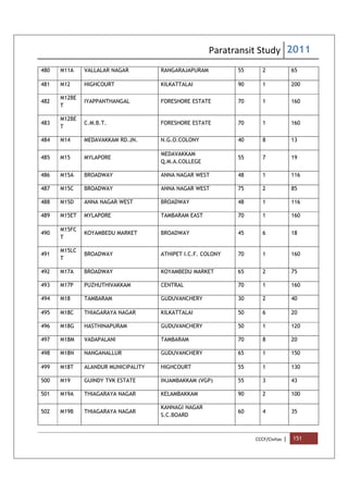 Paratransit Study 2011
CCCF/Civitas | 151
480 M11A VALLALAR NAGAR RANGARAJAPURAM 55 2 65
481 M12 HIGHCOURT KILKATTALAI 90 1 200
482
M12BE
T
IYAPPANTHANGAL FORESHORE ESTATE 70 1 160
483
M12BE
T
C.M.B.T. FORESHORE ESTATE 70 1 160
484 M14 MEDAVAKKAM RD.JN. N.G.O.COLONY 40 8 13
485 M15 MYLAPORE
MEDAVAKKAM
Q.M.A.COLLEGE
55 7 19
486 M15A BROADWAY ANNA NAGAR WEST 48 1 116
487 M15C BROADWAY ANNA NAGAR WEST 75 2 85
488 M15D ANNA NAGAR WEST BROADWAY 48 1 116
489 M15ET MYLAPORE TAMBARAM EAST 70 1 160
490
M15FC
T
KOYAMBEDU MARKET BROADWAY 45 6 18
491
M15LC
T
BROADWAY ATHIPET I.C.F. COLONY 70 1 160
492 M17A BROADWAY KOYAMBEDU MARKET 65 2 75
493 M17P PUZHUTHIVAKKAM CENTRAL 70 1 160
494 M18 TAMBARAM GUDUVANCHERY 30 2 40
495 M18C THIAGARAYA NAGAR KILKATTALAI 50 6 20
496 M18G HASTHINAPURAM GUDUVANCHERY 50 1 120
497 M18M VADAPALANI TAMBARAM 70 8 20
498 M18N NANGANALLUR GUDUVANCHERY 65 1 150
499 M18T ALANDUR MUNICIPALITY HIGHCOURT 55 1 130
500 M19 GUINDY TVK ESTATE INJAMBAKKAM (VGP) 55 3 43
501 M19A THIAGARAYA NAGAR KELAMBAKKAM 90 2 100
502 M19B THIAGARAYA NAGAR
KANNAGI NAGAR
S.C.BOARD
60 4 35
 