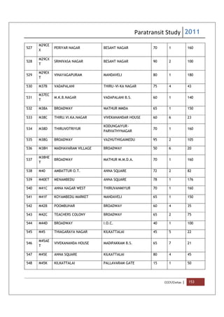 Paratransit Study 2011
CCCF/Civitas | 153
527
M29CE
X
PERIYAR NAGAR BESANT NAGAR 70 1 160
528
M29CX
T
SRINIVASA NAGAR BESANT NAGAR 90 2 100
529
M29EX
T
VINAYAGAPURAM MANDAVELI 80 1 180
530 M37B VADAPALANI THIRU-VI-KA NAGAR 75 4 43
531
M37EC
T
M.K.B.NAGAR VADAPALANI B.S. 60 1 140
532 M38A BROADWAY MATHUR MMDA 65 1 150
533 M38C THIRU.VI.KA.NAGAR VIVEKANANDAR HOUSE 60 6 23
534 M38D THIRUVOTRIYUR
KODUNGAIYUR-
PARVATHYNAGAR
70 1 160
535 M38G BROADWAY VAZHUTHIGAIMEDU 95 2 105
536 M38H MADHAVARAM VILLAGE BROADWAY 50 6 20
537
M38HE
T
BROADWAY MATHUR M.M.D.A. 70 1 160
538 M40 AMBATTUR O.T. ANNA SQUARE 72 2 82
539 M40ET MENAMBEDU ANNA SQUARE 78 1 176
540 M41C ANNA NAGAR WEST THIRUVANMIYUR 70 1 160
541 M41F KOYAMBEDU MARKET MANDAVELI 65 1 150
542 M42B POOMBUHAR BROADWAY 60 4 35
543 M42C TEACHERS COLONY BROADWAY 65 2 75
544 M44D BROADWAY I.O.C. 40 1 100
545 M45 THIAGARAYA NAGAR KILKATTALAI 45 5 22
546
M45AE
T
VIVEKANANDA HOUSE MADIPAKKAM B.S. 65 7 21
547 M45E ANNA SQUARE KILKATTALAI 80 4 45
548 M45K KILKATTALAI PALLAVARAM GATE 15 1 50
 