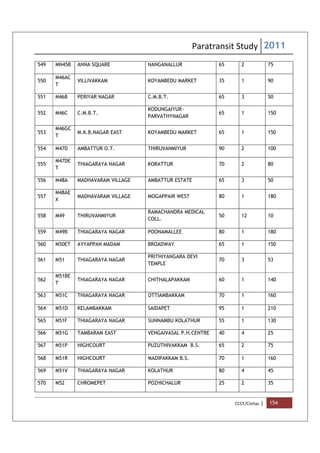 Paratransit Study 2011
CCCF/Civitas | 154
549 MN45B ANNA SQUARE NANGANALLUR 65 2 75
550
M46AC
T
VILLIVAKKAM KOYAMBEDU MARKET 35 1 90
551 M46B PERIYAR NAGAR C.M.B.T. 65 3 50
552 M46C C.M.B.T.
KODUNGAIYUR-
PARVATHYNAGAR
65 1 150
553
M46GC
T
M.K.B.NAGAR EAST KOYAMBEDU MARKET 65 1 150
554 M47D AMBATTUR O.T. THIRUVANMIYUR 90 2 100
555
M47DE
T
THIAGARAYA NAGAR KORATTUR 70 2 80
556 M48A MADHAVARAM VILLAGE AMBATTUR ESTATE 65 3 50
557
M48AE
X
MADHAVARAM VILLAGE MOGAPPAIR WEST 80 1 180
558 M49 THIRUVANMIYUR
RAMACHANDRA MEDICAL
COLL.
50 12 10
559 M49B THIAGARAYA NAGAR POONAMALLEE 80 1 180
560 M50ET AYYAPPAN MADAM BROADWAY 65 1 150
561 M51 THIAGARAYA NAGAR
PRITHIYANGARA DEVI
TEMPLE
70 3 53
562
M51BE
T
THIAGARAYA NAGAR CHITHALAPAKKAM 60 1 140
563 M51C THIAGARAYA NAGAR OTTIAMBAKKAM 70 1 160
564 M51D KELAMBAKKAM SAIDAPET 95 1 210
565 M51F THIAGARAYA NAGAR SUNNAMBU KOLATHUR 55 1 130
566 M51G TAMBARAM EAST VENGAIVASAL P.H.CENTRE 40 4 25
567 M51P HIGHCOURT PUZUTHIVAKKAM B.S. 65 2 75
568 M51R HIGHCOURT MADIPAKKAM B.S. 70 1 160
569 M51V THIAGARAYA NAGAR KOLATHUR 80 4 45
570 M52 CHROMEPET POZHICHALUR 25 2 35
 