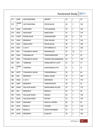 Paratransit Study 2011
CCCF/Civitas | 155
571 M52B HASTHINAPURAM AIRPORT 25 1 70
572
M52BE
T
HASTHINAPURAM POZHICHALUR 40 1 100
573 M52D HIGHCOURT CHITLAPAKKAM 70 1 160
574 M52E HIGHCOURT NEMILICHERY 75 1 170
575 M52ET POZHICHALUR GUDUVANCHERY 60 2 70
576 M52G BROADWAY COWL BAZAAR 70 1 160
577 M52S NEMILICHERY POZHICHALUR 40 1 100
578 M53S C.M.B.T. PATTABIRAM B.S. 70 1 160
579 M54 THIAGARAYA NAGAR POONAMALLEE 55 10 13
580 M54A POONAMALLEE THIRUNINDRAVOOR 50 4 30
581 M54S THIAGARAYA NAGAR VADAKKU MALAIAMBAKKAM 65 1 150
582 M55 TAMBARAM VANDALOOR RLY.GATE 33 6 14
583
M55EX
T
TAMBARAM MANNIVAKKAM EXTN. 25 2 35
584 M55T THIAGARAYA NAGAR THIRUNEERMALAI 50 2 60
585 M56 BROADWAY KARGIL NAGAR 70 1 160
586 M56G C.M.B.T. ODEONMANI 75 1 170
587 M56P BROADWAY THIRUVOTRIYUR 50 5 24
588 M56W VALLALAR NAGAR MADHAVARAM VILLAGE 75 1 170
589 M57 BROADWAY REDHILLS 65 4 38
590 M57A VALLALAR NAGAR ANGADU 60 1 140
591 M57B VALLALAR NAGAR POTHUR 75 1 170
592 M57D BROADWAY POOCHI ATHIPEDU 85 2 95
593 M57E REDHILLS VICHOOR 60 1 140
594 M57G REDHILLS VAZHUTHIGAIMEDU 75 1 170
595 M57M BROADWAY ALAMATHI 70 1 160
 