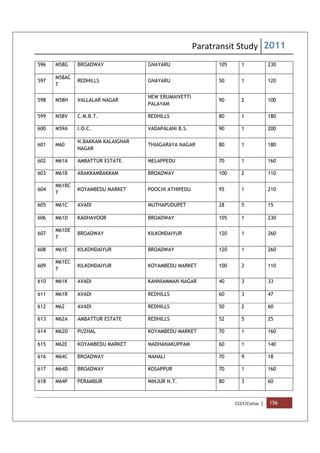 Paratransit Study 2011
CCCF/Civitas | 156
596 M58G BROADWAY GNAYARU 105 1 230
597
M58AC
T
REDHILLS GNAYARU 50 1 120
598 M58H VALLALAR NAGAR
NEW ERUMAIVETTI
PALAYAM
90 2 100
599 M58V C.M.B.T. REDHILLS 80 1 180
600 M59A I.O.C. VADAPALANI B.S. 90 1 200
601 M60
N.BAKKAM KALAIGNAR
NAGAR
THIAGARAYA NAGAR 80 1 180
602 M61A AMBATTUR ESTATE MELAPPEDU 70 1 160
603 M61B ARAKKAMBAKKAM BROADWAY 100 2 110
604
M61BC
T
KOYAMBEDU MARKET POOCHI ATHIPEDU 95 1 210
605 M61C AVADI MUTHAPUDUPET 28 5 15
606 M61D KADHAVOOR BROADWAY 105 1 230
607
M61DE
T
BROADWAY KILKONDAIYUR 120 1 260
608 M61E KILKONDAIYUR BROADWAY 120 1 260
609
M61EC
T
KILKONDAIYUR KOYAMBEDU MARKET 100 2 110
610 M61K AVADI KANNIAMMAN NAGAR 40 3 33
611 M61R AVADI REDHILLS 60 3 47
612 M62 AVADI REDHILLS 50 2 60
613 M62A AMBATTUR ESTATE REDHILLS 52 5 25
614 M62D PUZHAL KOYAMBEDU MARKET 70 1 160
615 M62E KOYAMBEDU MARKET MADHANAKUPPAM 60 1 140
616 M64C BROADWAY MANALI 70 9 18
617 M64D BROADWAY KOSAPPUR 70 1 160
618 M64P PERAMBUR MINJUR N.T. 80 3 60
 