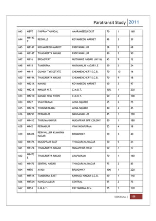 Paratransit Study 2011
CCCF/Civitas | 158
643 M89T IYAPPANTHANGAL AMARAMBEDU EAST 70 1 160
644
M114C
T
REDHILLS KOYAMBEDU MARKET 48 3 39
645 M114P KOYAMBEDU MARKET PADIYANALLUR 58 2 68
646 M114T THIAGARAYA NAGAR PADIYANALLUR 80 2 90
647 M116 BROADWAY MUTHAMIZ NAGAR (M116) 45 9 12
648 M118 TAMBARAM MARAIMALAI NAGAR I.E 50 5 24
649 M119 GUINDY TVK ESTATE CHEMMENCHERY S.C.B. 70 10 16
650 M119A THIAGARAYA NAGAR CHEMMENCHERY S.C.B. 70 9 18
651 M121A MANALI KOYAMBEDU MARKET 60 3 47
652 M121B MINJUR N.T. C.M.B.T. 105 1 230
653 M121D MANALI NEW TOWN C.M.B.T. 90 2 100
654 M127 VILLIVAKKAM ANNA SQUARE 65 2 75
655 M127B THIRUVERKADU ANNA SQUARE 80 4 45
656 M129C PERAMBUR NANGANALLUR 85 1 190
657 M141C THIRUVANMIYUR MUGAPPAIR OFF.COLONY 80 1 180
658 M142 PERAMBUR VINAYAGAPURAM 25 4 18
659 M142B
PERAVALLUR KUMARAN
NAGAR
BROADWAY 50 3 40
660 M147A MUGAPPAIR EAST THIAGARAYA NAGAR 50 5 24
661 M147B THIAGARAYA NAGAR MOGAPPAIR WEST 50 7 17
662
M147C
E
THIAGARAYA NAGAR AYAPAKKAM 70 1 160
663 M147S SENTHIL NAGAR THIAGARAYA NAGAR 75 2 85
664 M150 AVADI BROADWAY 100 1 220
665 M151K TAMBARAM EAST KANNAGI NAGAR S.C.B. 60 1 140
666 M152N NANGANALLUR CENTRAL 65 2 75
667 M153 C.M.B.T. PATTABIRAM B.S. 75 1 170
 