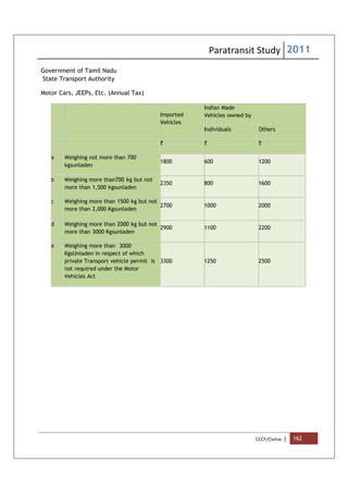 Paratransit Study 2011
CCCF/Civitas | 162
Government of Tamil Nadu
State Transport Authority
Motor Cars, JEEPs, Etc. (Annual Tax)
Imported
Vehicles
Indian Made
Vehicles owned by
Individuals Others
` ` `
a Weighing not more than 700
kgsunladen
1800 600 1200
b Weighing more than700 kg but not
more than 1,500 kgsunladen
2350 800 1600
c Weighing more than 1500 kg but not
more than 2,000 Kgsunladen
2700 1000 2000
d Weighing more than 2000 kg but not
more than 3000 Kgsunladen
2900 1100 2200
e Weighing more than 3000
KgsUnladen in respect of which
private Transport vehicle permit is
not required under the Motor
Vehicles Act
3300 1250 2500
 